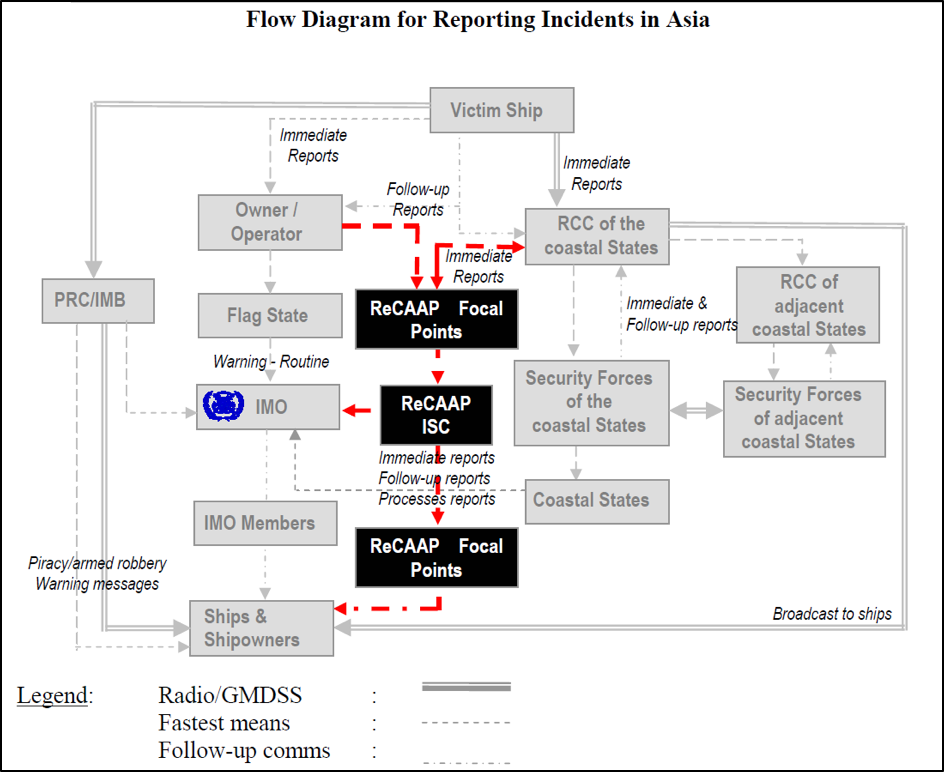 Reporting Maritime Piracy